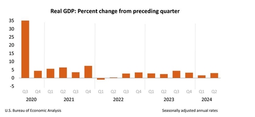 미 2분기 GDP 성장률 확정치 3.0%…기존 수치와 같아(상보)_임하람