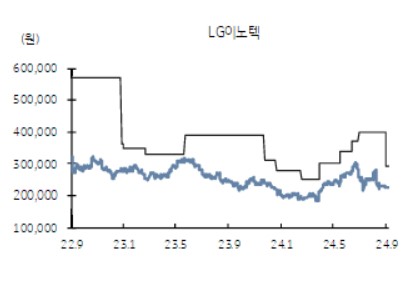 KB증권, LG그룹 '전자 3사' 목표가 줄하향…"실적 눈높이 낮출 때"_송하린