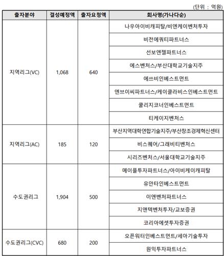부산 미래성장 펀드, 18개 운용사 2라운드 진출…5곳 고배_양용비