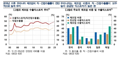 한은 "제조업 기술 우위·서비스 수출로 공급망 변화 대응해야"_이규선