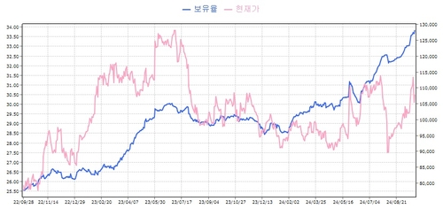밸류업 지수 편입 불발에도…LG전자, '끄떡없는' 외인 신뢰_유수진