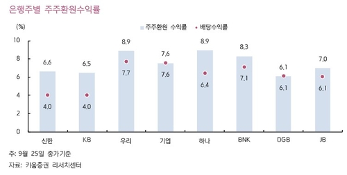 "배당 안정적인 은행주, 주주환원 강화 지속될 것"_온다예