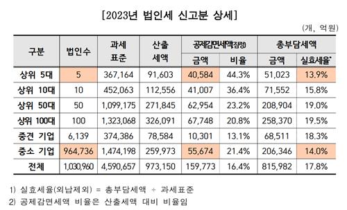 천하람 "5대기업 법인세 실효세율 13.9%…中企보다 낮아"_한종화