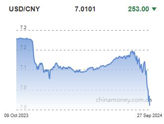 위안화 0.36% 절상 고시…7.0101위안(상보)_이지윤