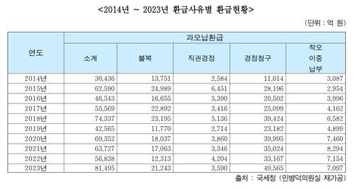 국세청, 과다·착오로 부과해 다시 돌려준 세금 8조_한종화