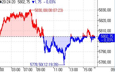 S&P500 선물, 되돌림 압력에 약보합…8월 PCE 대기_정윤교