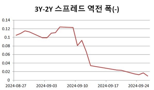 국고 3년-2년 스프레드 역전 폭 추이