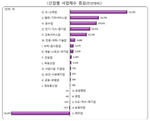 제조업 사업체 9.2% 줄었다…60대 이상 업주 4.4%↑_박준형