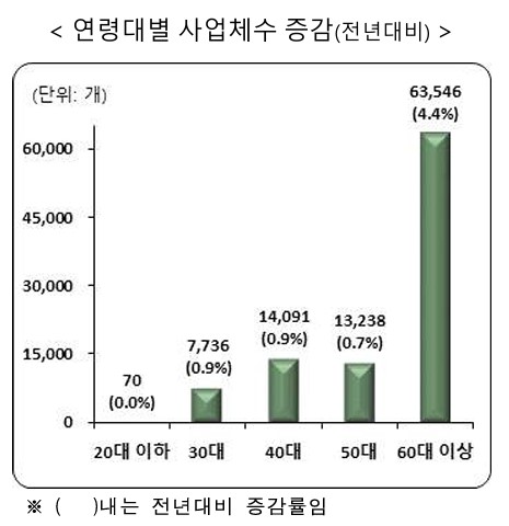 연령대별 사업체 수 증감