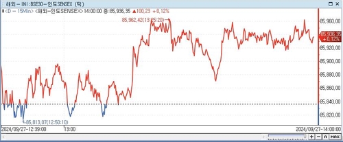 印 SENSEX지수, 0.12%↑ 85,936.35 (14:00)_이지윤
