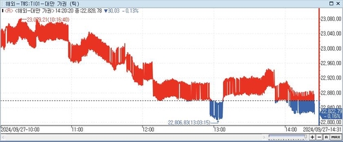 [대만증시-마감] 美 반도체주 급등에도 고점 부담 속 약보합_이지윤