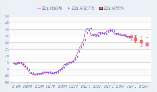 [연합인포맥스 폴] 10월 코리보 3개월물 3.44%…내년 1분기 3.08%_노현우