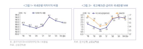 금융硏 "가계대출·밸류업에 하반기 대출 둔화…은행 수익 부정적"_이수용