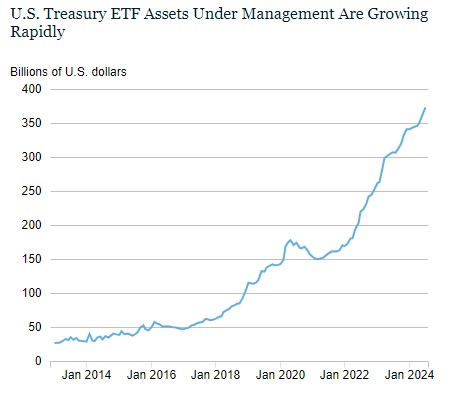 미국 국채 ETF 규모 추이