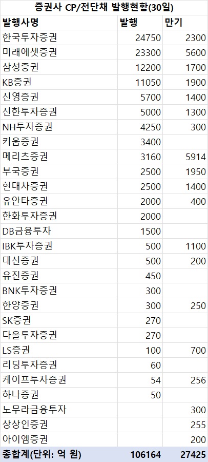 지난주 증권사 CP·전단채 10조6천억 발행…금주 만기 2조7천억_한상민