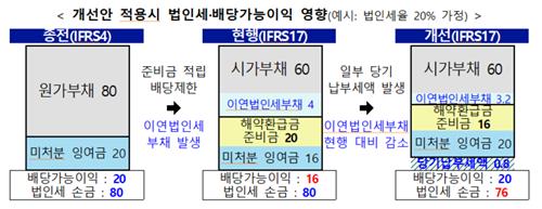 '곳간 튼튼' 보험사, 법인세 더 내고 배당 재원 늘린다_정지서