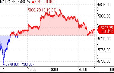 S&P500 선물, 보합세…9월 마지막 장 준비_정윤교