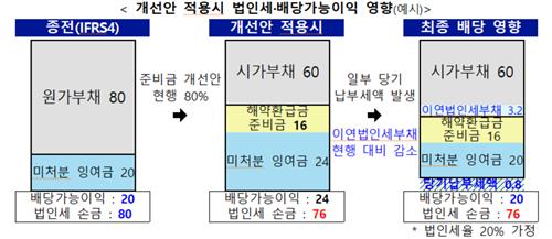올해 보험사 배당재원 3.4조 늘어난다…'밸류업' 기대 확대_정지서