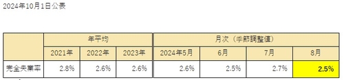 日 8월 실업률 2.5%…예상치 하회(상보)_이재헌