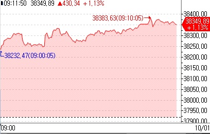 日 닛케이, 1%대 상승 출발…엔화 약세에 강세 시도_이재헌