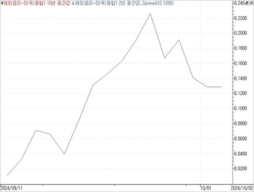 미 국채 10년과 2년 스프레드 추이