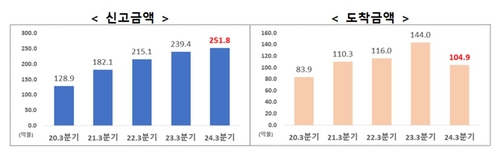 올해 3분기 누적 외국인 직접투자 251.8억 달러…역대 최고 경신_남승표