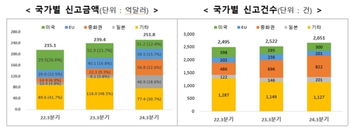 국가별 외국인 직접투자