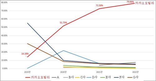 가맹택시 서비스 시장에서 카카오모빌리티의 시장점유율