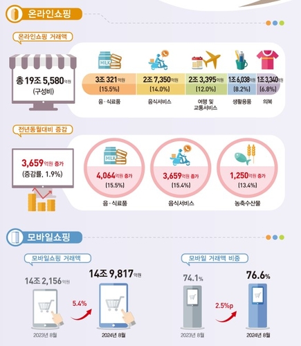 8월 온라인쇼핑 19.6조·1.9%↑…티메프 사태에 이쿠폰 '반토막'_박준형