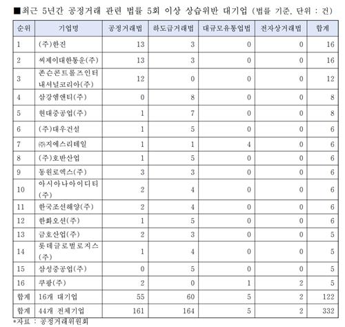 공정거래 법률 상습 위반 대기업 16곳…한진·CJ대한통운 최다_한종화
