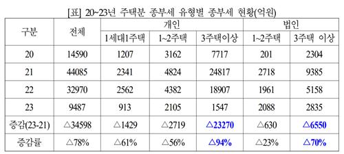 野안도걸 "尹정부 종부세 감세 혜택 86% 3주택 이상 보유자가 차지"_한종화