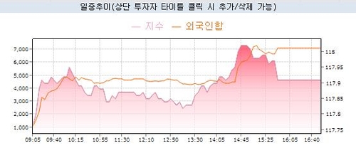[채권-마감] 강세 플래트닝…1%대 물가·중동 전운 고조_노현우