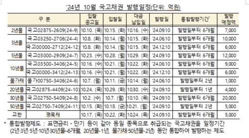 10월 국고채 8조 경쟁입찰 발행…30년 2조_노현우