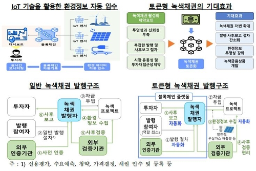 한은 "토큰형 증권으로 녹색금융시장 육성하자"_이규선