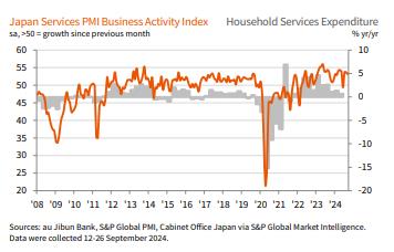 日 9월 서비스업 PMI 53.1…확장 국면 지속(상보)_윤시윤