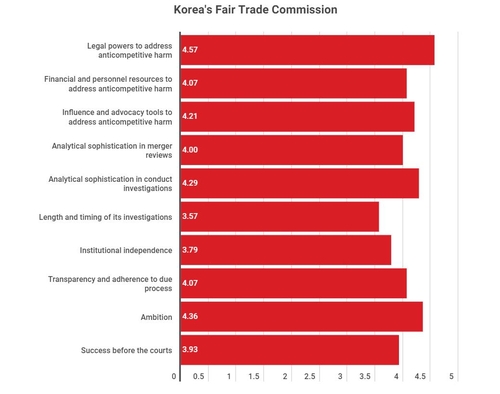 공정위 부문별 평가