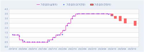 [인포맥스 POLL] 10월 금통위 인하 우세…내년 연말까지 75bp 내려_손지현