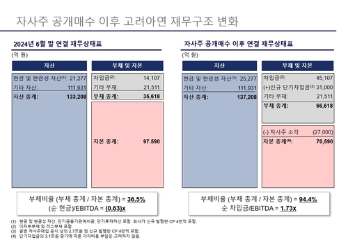 MBK "고려아연 자사주 공개매수로 부채비율 37%→94% 증가"_김학성