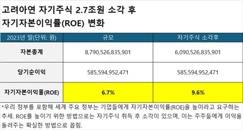 별도 기준 고려아연 자기주식 소각 후 자기자본이익률(ROE) 변화 추정