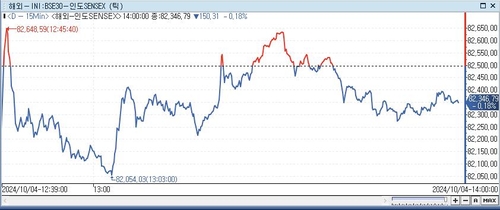 印 SENSEX지수, 0.18%↓ 82,346.79 (14:00)_이지윤