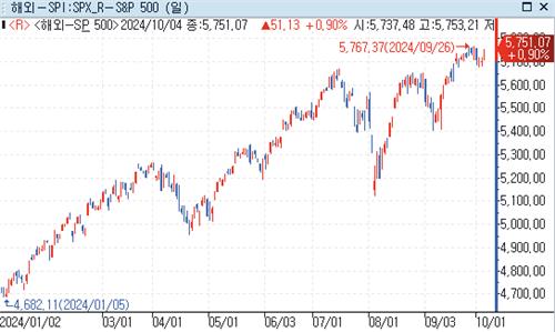 골드만삭스, 美 S&P500 12개월 목표치 6,300으로 상향_강수지