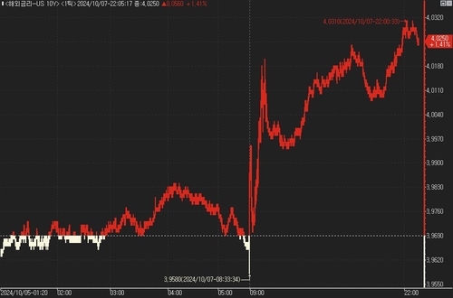 美 국채가, 하락 지속…2년·10년물 금리 4% 상향 돌파_진정호