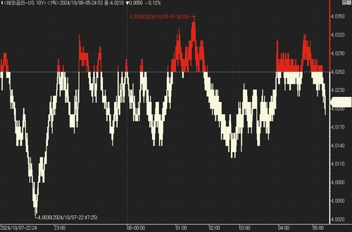 [뉴욕채권] '롱 재료'가 없다…2년·10년물 금리 4%로 복귀_진정호