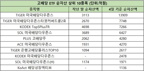 순자산 6조 넘어선 고배당 ETF…금리인하기 눈길_온다예
