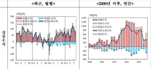8월 경상수지 66억달러 흑자…"하반기 전망치 무난 달성"(종합)_김정현