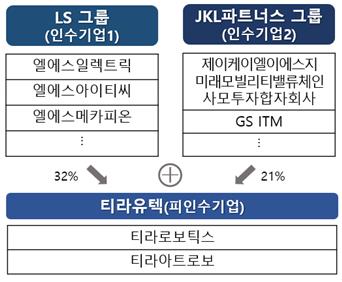 공정위, LS일렉트릭의 티라유텍 인수 승인_이효지