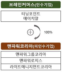 브레인커머스-맨파워코리아 기업결합 구조도