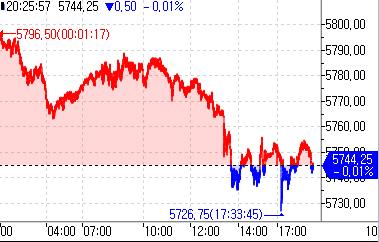 S&P500 선물 보합권 혼조…금리·유가 눈치보기_강수지