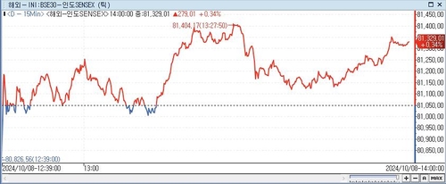印 SENSEX지수, 0.34%↑ 81,329.01 (14:00)_이지윤