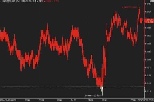 美 국채가, FOMC 의사록 앞두고 보합권 대기_진정호